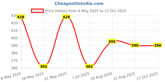 myntra.com Sangria Silver Plated & Beaded Oxidized Jewellery Set sangria Price History Graph from 6 May 2025 to 27 Oct 2025