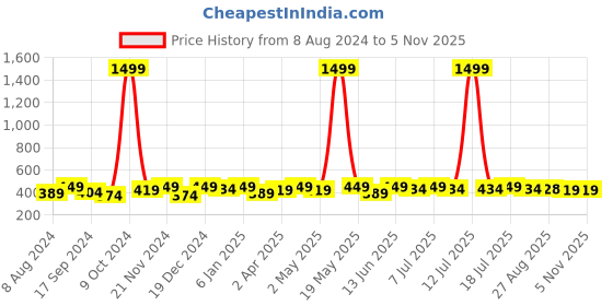 myntra.com Sangria Silver-Plated & Green Tasseled Drop Earrings sangria Price History Graph from 8 Aug 2024 to 3 Nov 2025