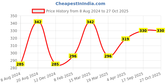 myntra.com Sangria Silver-Plated & Red Stone Studded Adjustable Finger Ring sangria Price History Graph from 8 Aug 2024 to 27 Oct 2025