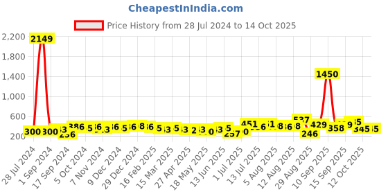 myntra.com Sangria Silver-Plated & Red Studded & Beaded Classic Oxidised Chandbalis sangria Price History Graph from 28 Jul 2024 to 13 Oct 2025