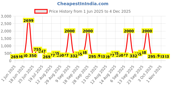 myntra.com Sangria Silver-Plated & Textured Oxidised Cuff Bracelet sangria Price History Graph from 1 Jun 2025 to 4 Dec 2025