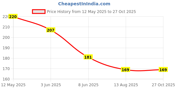 myntra.com Sangria Silver Plated Artificial & Beaded Heart Shaped Oxidised Drop Earrings sangria Price History Graph from 12 May 2025 to 27 Oct 2025