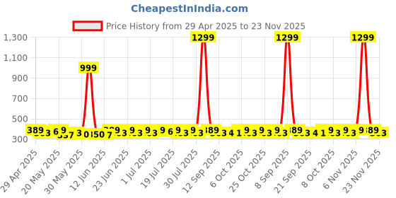 myntra.com Sangria Silver-Plated Artificial Beaded Circular Hoop Earrings sangria Price History Graph from 29 Apr 2025 to 23 Nov 2025