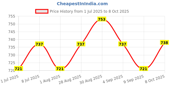 myntra.com Sangria Silver-Plated Artificial Beaded Classic Drop Earrings sangria Price History Graph from 1 Jul 2025 to 8 Oct 2025
