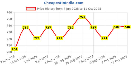 myntra.com Sangria Silver-Plated Artificial Beaded Dome Shaped Oxidised Jhumkas sangria Price History Graph from 7 Jun 2025 to 8 Oct 2025