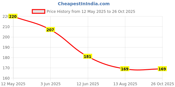 myntra.com Sangria Silver-Plated Artificial Beaded Dome Shaped Oxidised Jhumkas sangria Price History Graph from 12 May 2025 to 26 Oct 2025