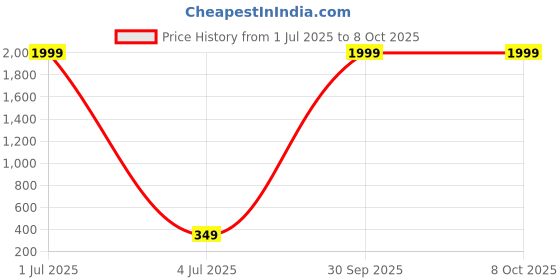 myntra.com Sangria Silver Plated Artificial Beaded Geometric Shaped Studs sangria Price History Graph from 1 Jul 2025 to 8 Oct 2025