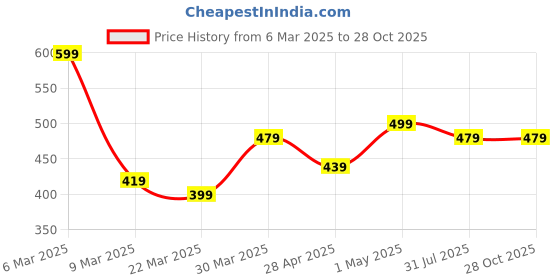 myntra.com Sangria Silver-Plated Artificial Beaded Oxidized Mirror Choker Necklace sangria Price History Graph from 6 Mar 2025 to 28 Oct 2025