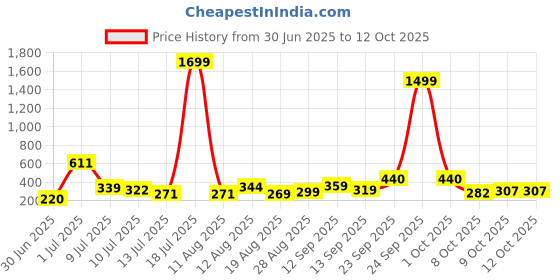 myntra.com Sangria Silver-Plated Artificial Beads & Pearls Beaded Contemporary Drop Earrings sangria Price History Graph from 30 Jun 2025 to 12 Oct 2025
