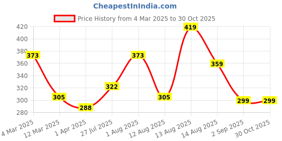 myntra.com Sangria Silver-Plated Artificial Beads Anklet sangria Price History Graph from 4 Mar 2025 to 30 Oct 2025