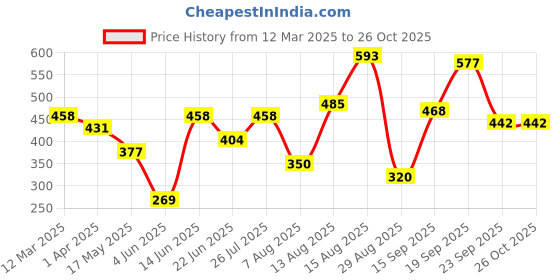myntra.com Sangria Silver-Plated Artificial Beads Anklet sangria Price History Graph from 12 Mar 2025 to 26 Oct 2025
