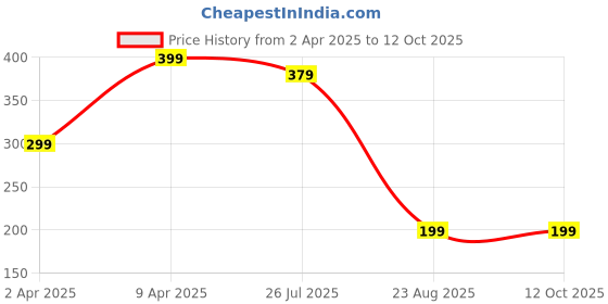 myntra.com Sangria Silver-Plated Artificial Beads Anklet sangria Price History Graph from 2 Apr 2025 to 11 Oct 2025