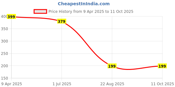 myntra.com Sangria Silver-Plated Artificial Beads Anklet sangria Price History Graph from 9 Apr 2025 to 11 Oct 2025