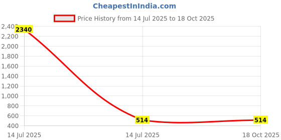 myntra.com Sangria Silver-Plated Artificial Beads Anklet sangria Price History Graph from 14 Jul 2025 to 17 Oct 2025