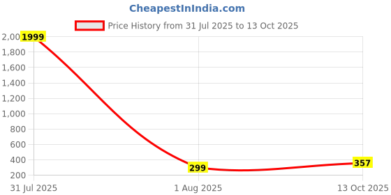 myntra.com Sangria Silver-Plated Artificial Beads Anklet sangria Price History Graph from 31 Jul 2025 to 13 Oct 2025