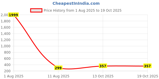 myntra.com Sangria Silver-Plated Artificial Beads Anklet sangria Price History Graph from 1 Aug 2025 to 17 Oct 2025