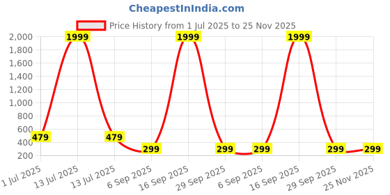 myntra.com Sangria Silver Plated Artificial Beads Beaded Dome Shape Oxidized Jhumkas sangria Price History Graph from 1 Jul 2025 to 24 Nov 2025