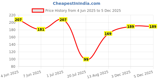 myntra.com Sangria Silver-Plated Artificial Beads Beaded Square Shape Oxidised Drop Earrings sangria Price History Graph from 4 Jun 2025 to 4 Dec 2025