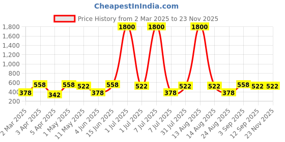 myntra.com Sangria Silver-Plated Artificial Beads Jhumkas sangria Price History Graph from 2 Mar 2025 to 22 Nov 2025