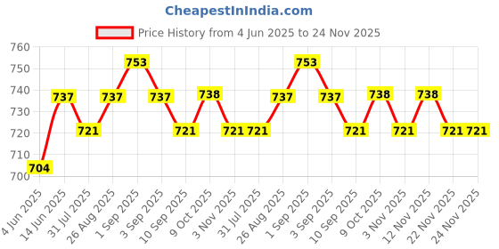 myntra.com Sangria Silver-Plated Artificial Stone Studded And Beaded Flower Shaped Oxidised Jhumkas sangria Price History Graph from 4 Jun 2025 to 24 Nov 2025
