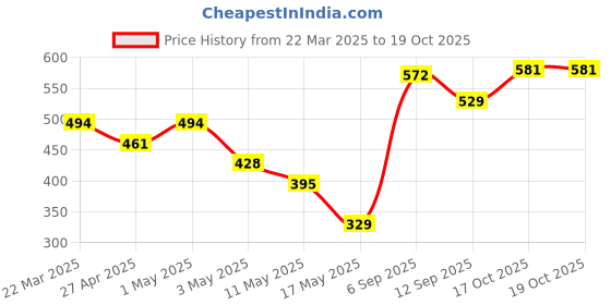 myntra.com Sangria Silver-Plated Artificial Stone Studded & Beaded Statement Necklace sangria Price History Graph from 22 Mar 2025 to 18 Oct 2025