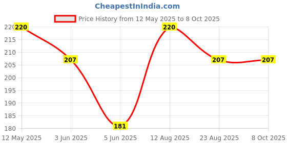 myntra.com Sangria Silver Plated Artificial Stone Studded Beads & Beaded Oxidised Drop Earrings sangria Price History Graph from 12 May 2025 to 8 Oct 2025