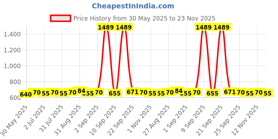 myntra.com Sangria Silver-Plated Artificial Stone Studded Oval Shaped Oxidised Drop Earrings sangria Price History Graph from 30 May 2025 to 23 Nov 2025