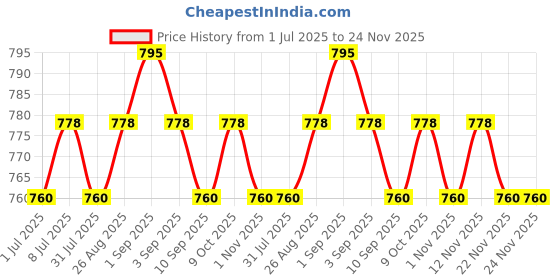 myntra.com Sangria Silver-Plated Artificial Stone-Studded Oxidised Earrings sangria Price History Graph from 1 Jul 2025 to 24 Nov 2025