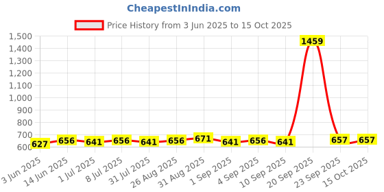 myntra.com Sangria Silver-Plated Artificial Stone Studded Oxidized Drop Earrings sangria Price History Graph from 3 Jun 2025 to 14 Oct 2025
