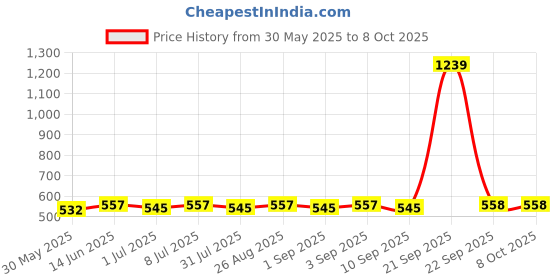 myntra.com Sangria Silver-Plated Artificial Stone Studded Stud sangria Price History Graph from 30 May 2025 to 8 Oct 2025