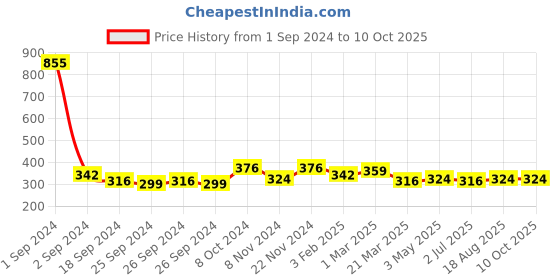 myntra.com Sangria Silver-Plated Artificial Stones and Beads Anklet sangria Price History Graph from 1 Sep 2024 to 9 Oct 2025