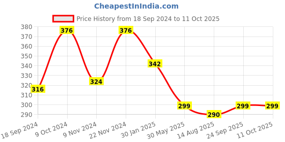 myntra.com Sangria Silver-Plated Artificial Stones and Beads Anklet sangria Price History Graph from 18 Sep 2024 to 11 Oct 2025
