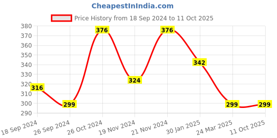 myntra.com Sangria Silver-Plated Artificial Stones and Beads Anklet sangria Price History Graph from 18 Sep 2024 to 11 Oct 2025