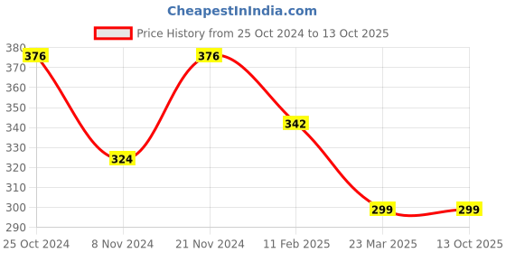 myntra.com Sangria Silver-Plated Artificial Stones and Beads Anklet sangria Price History Graph from 25 Oct 2024 to 12 Oct 2025