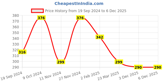 myntra.com Sangria Silver-Plated Artificial Stones & Beads Anklet sangria Price History Graph from 19 Sep 2024 to 3 Dec 2025