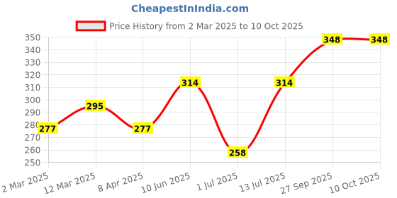 myntra.com Sangria Silver-Plated Artificial Stones and Beads Anklet sangria Price History Graph from 2 Mar 2025 to 9 Oct 2025