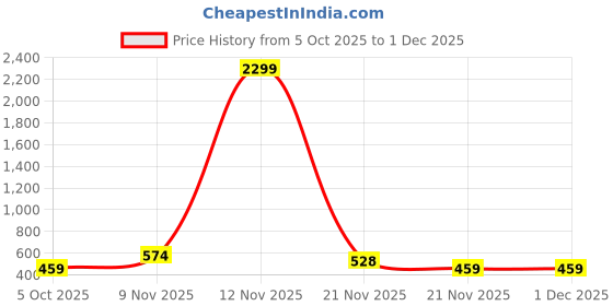 myntra.com Sangria Silver-Plated Artificial Stones and Beads Studded Maang Tikka Head Jewellery sangria Price History Graph from 5 Oct 2025 to 30 Nov 2025