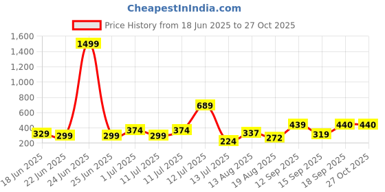myntra.com Sangria Silver-Plated Artificial Stones & Kundan Studded Peacock Shaped Drop Earrings sangria Price History Graph from 18 Jun 2025 to 26 Oct 2025