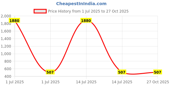 myntra.com Sangria Silver-Plated Artificial Stones Anklet sangria Price History Graph from 1 Jul 2025 to 27 Oct 2025