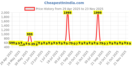 myntra.com Sangria Silver-Plated Artificial Stones Studded & Beaded Contemporary Drop Earrings sangria Price History Graph from 29 Apr 2025 to 23 Nov 2025