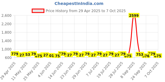 myntra.com Sangria Silver-Plated Artificial Stones Studded & Beaded Crescent Shaped Chandbalis sangria Price History Graph from 29 Apr 2025 to 7 Oct 2025