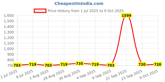 myntra.com Sangria Silver-Plated Artificial Stones Studded & Beaded Dome Shaped Jhumkas sangria Price History Graph from 1 Jul 2025 to 9 Oct 2025