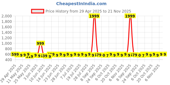 myntra.com Sangria Silver-Plated Artificial Stones Studded & Beaded Dome Shaped Jhumkas sangria Price History Graph from 29 Apr 2025 to 20 Nov 2025