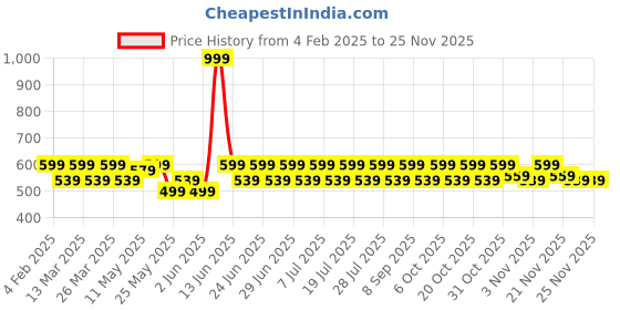 myntra.com Sangria Silver-Plated Artificial Stones Studded And Beaded Dome Shaped Oxidised Jhumkas sangria Price History Graph from 4 Feb 2025 to 24 Nov 2025