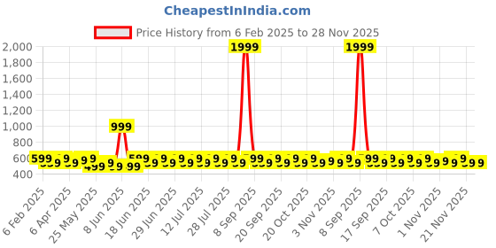 myntra.com Sangria Silver-Plated Artificial Stones Studded And Beaded Dome Shaped Oxidised Jhumkas sangria Price History Graph from 6 Feb 2025 to 28 Nov 2025