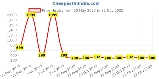 myntra.com Sangria Silver-Plated Artificial Stones Studded & Beaded Floral Shaped Drop Earrings sangria Price History Graph from 30 May 2025 to 22 Nov 2025