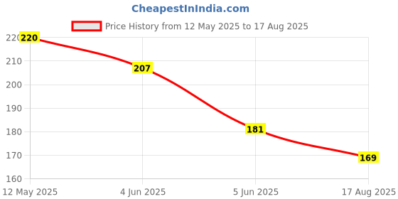 myntra.com Sangria Silver Plated Artificial Stones Studded & Beaded Oxidised Drop Earrings sangria Price History Graph from 12 May 2025 to 17 Aug 2025