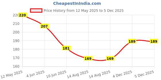 myntra.com Sangria Silver Plated Artificial Stones Studded & Beaded Oxidised Drop Earrings sangria Price History Graph from 12 May 2025 to 4 Dec 2025