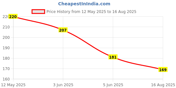 myntra.com Sangria Silver Plated Artificial Stones Studded & Beaded Oxidised Drop Earrings sangria Price History Graph from 12 May 2025 to 16 Aug 2025