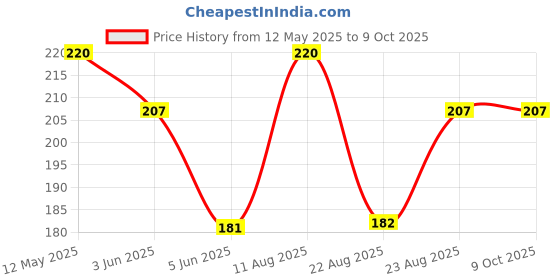 myntra.com Sangria Silver Plated Artificial Stones Studded & Beaded Oxidised Drop Earrings sangria Price History Graph from 12 May 2025 to 9 Oct 2025